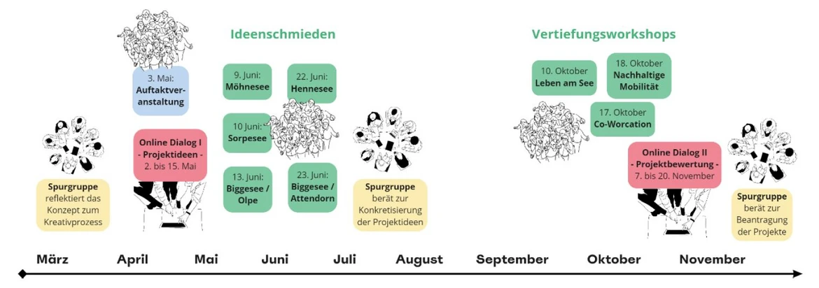 Zeitstrahl Regionale 2025 Seen