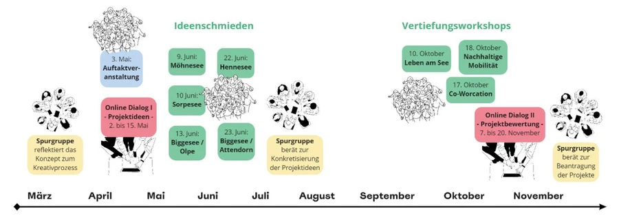 Zeitstrahl Regionale 2025 Seen Zeitstrahl Regionale 2025 Seen