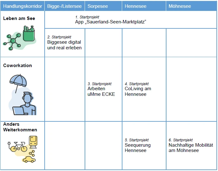 Regionale 2025 Projekte Regionale 2025 Projekte